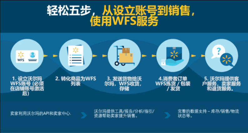 沃尔玛跨境电商(沃尔玛跨境电商招聘)