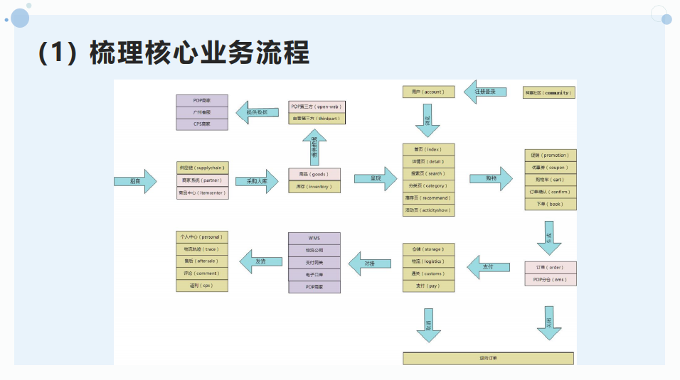 做电商的流程(电商的运作流程)