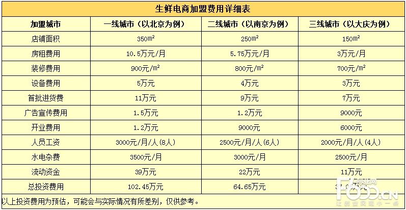做电商需要投资多少钱(做电商前期需要投资多少钱)