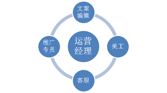 电商怎么运营(如何做好电商运营工作)