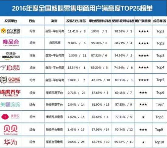 全国电商排名前20名(电商平台排行榜前二十名)
