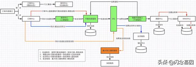 电商系统 电商系统