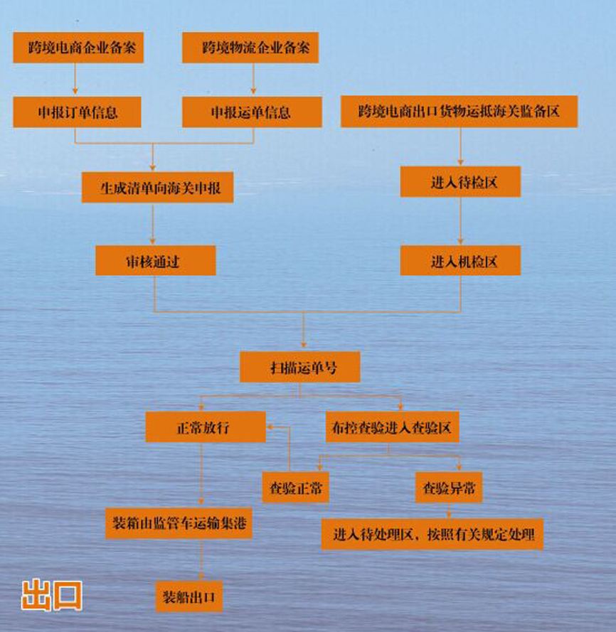 跨境电商的流程(跨境电商怎么做?)