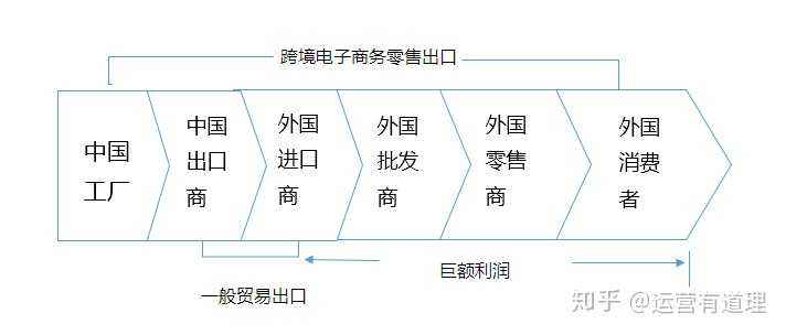 跨境电商与传统外贸的区别(跨境电商与传统外贸的区别思维导图)