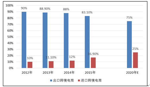跨境电商与传统外贸的区别(跨境电商与传统外贸的区别思维导图)