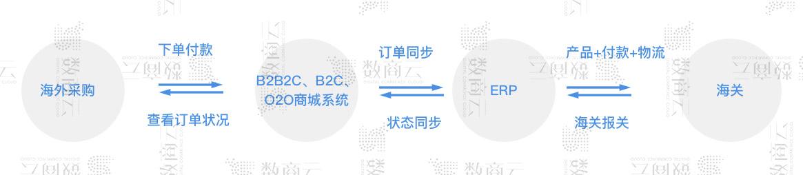 跨境电商运营模式(跨境电商运营模式论文)