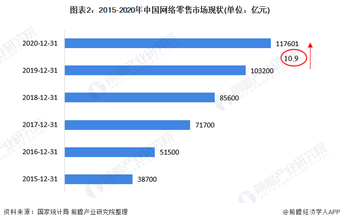 电商市场增长(电商市场增长率)