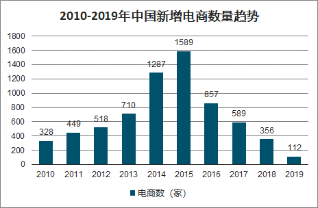 电商发展趋势(2022年电商发展趋势) 电商发展趋势(2022年电商发展趋势)