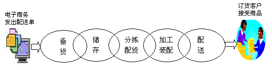 电商的物流流程(电商物流配送流程)