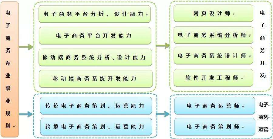 电商就业方向(电商就业方向文章的目的意义)