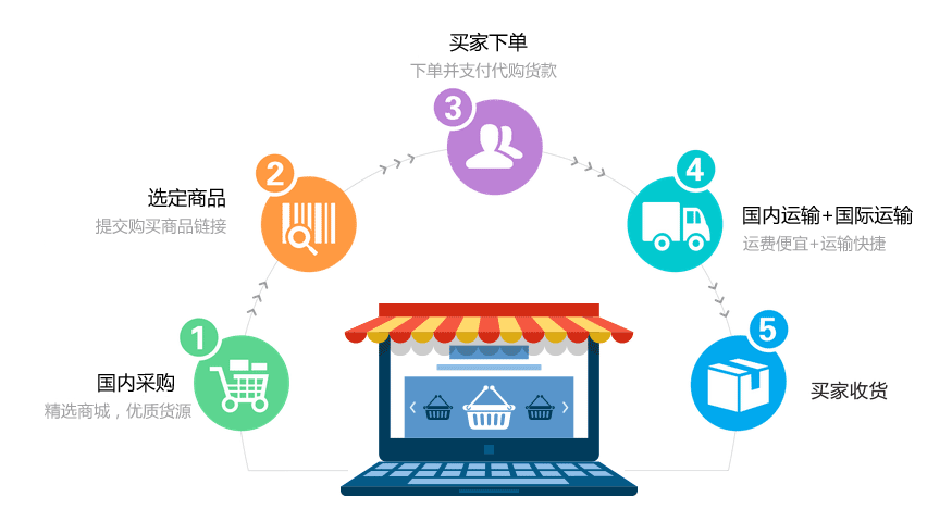 如何给电商平台供货(有什么方法可以给电商供货)