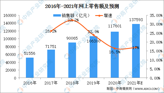 电商销售额(电商销售额1000万利润是多少)