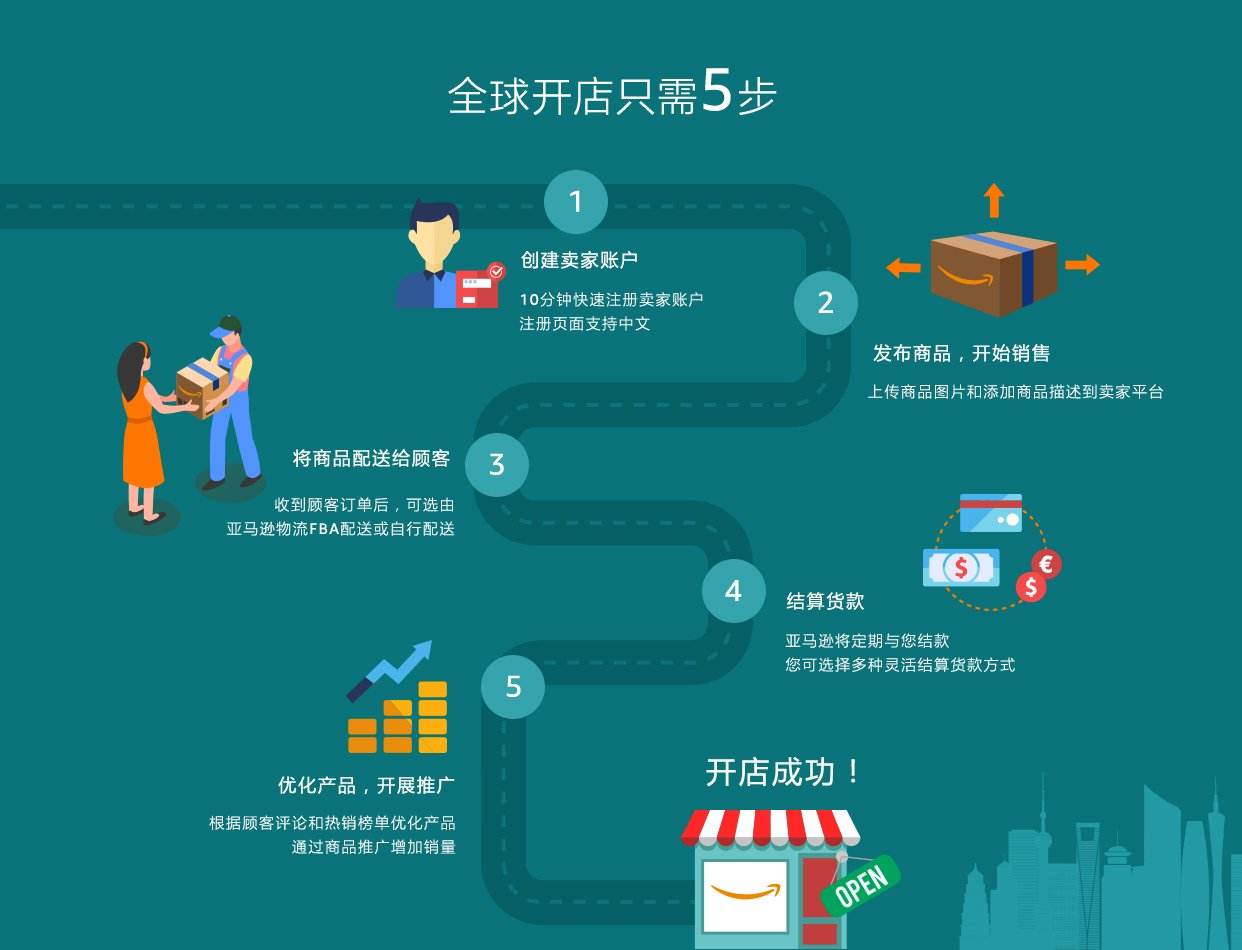 亚马逊跨境电商开店流程及费用(亚马逊跨境电商开店流程及费用知乎) 亚马逊跨境电商开店流程及费用(亚马逊跨境电商开店流程及费用知乎)