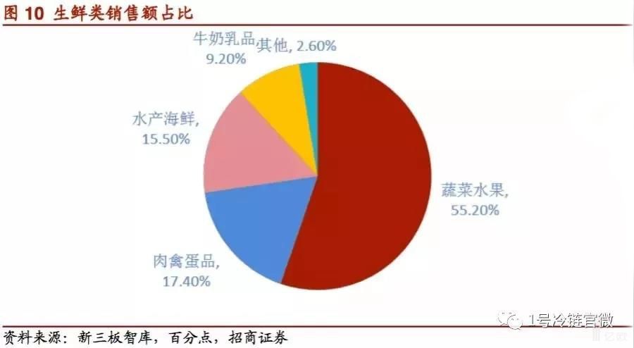 a股生鲜电商(生鲜o2o电商)