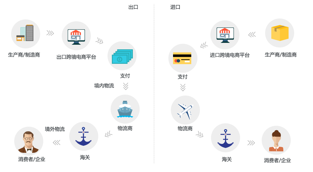 跨境电商模式(以下 属于B2B跨境电商模式)