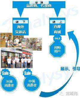 跨境电商模式(以下 属于B2B跨境电商模式)