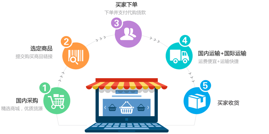 跨境电商服务平台(跨境电商什么平台好)