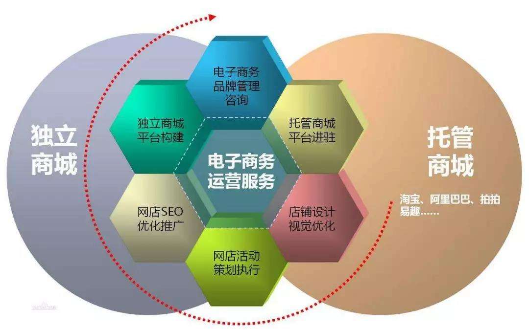 电商哪里有学(在哪里可学电商) 电商哪里有学(在哪里可学电商)