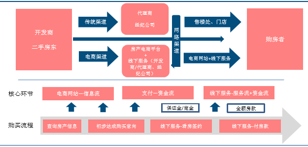 房地产电商什么意思(房地产电商跟平台有什么区别)