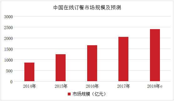 外卖电商营销方案(线上外卖运营活动方案)