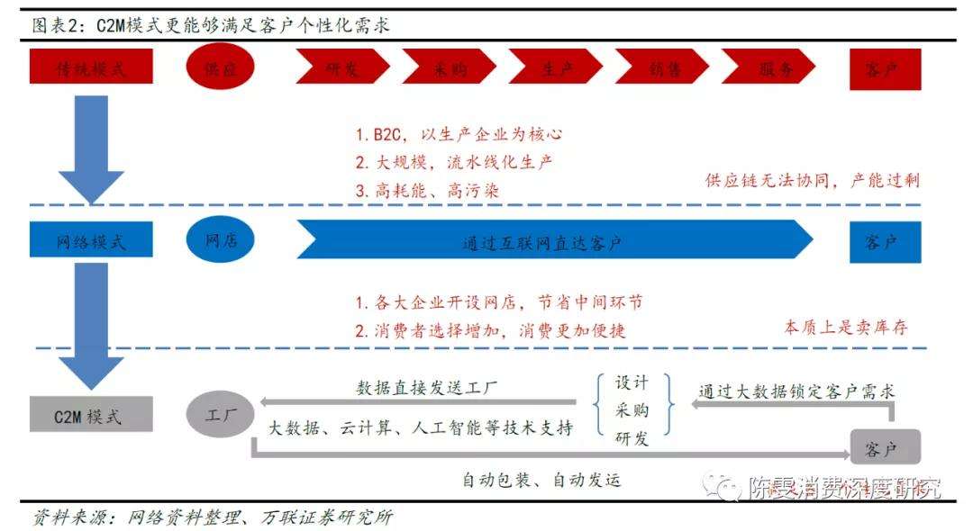 c2m模式的电商平台有哪些(c2m相较于老牌传统电商的优点)