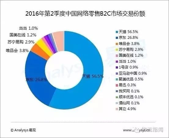 b2c有哪些电商平台(b2c有哪些电商平台特点)