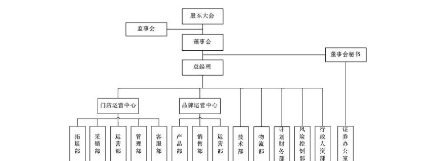 电商公司组织架构图(电商公司组织架构及工作流程)