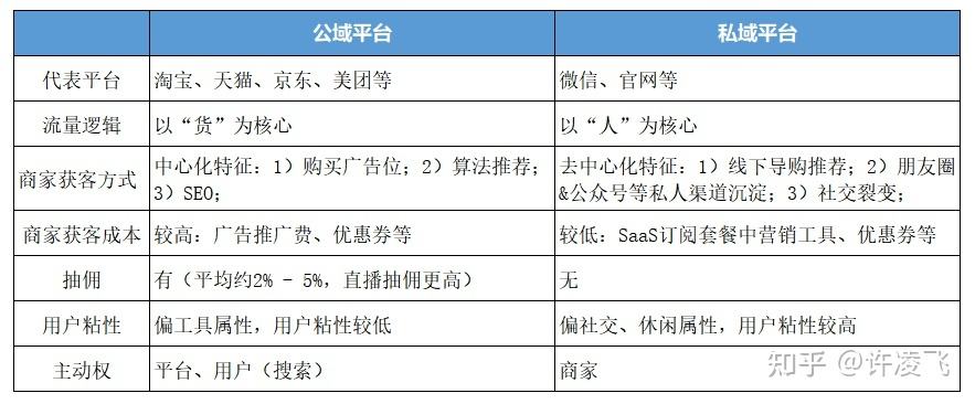 私域电商是什么意思(谈谈你对私域电商的看法) 私域电商是什么意思(谈谈你对私域电商的看法)