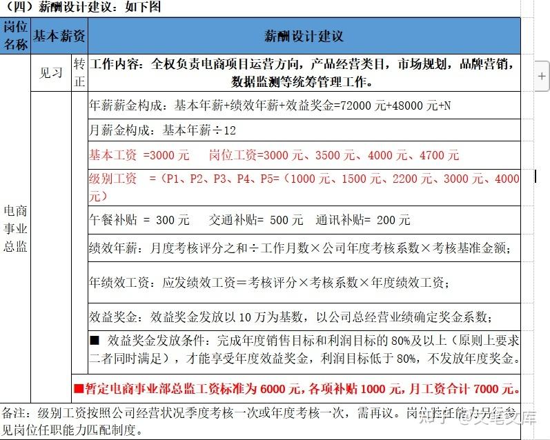 电商运营工资(电商运营工资提成是怎么算的)
