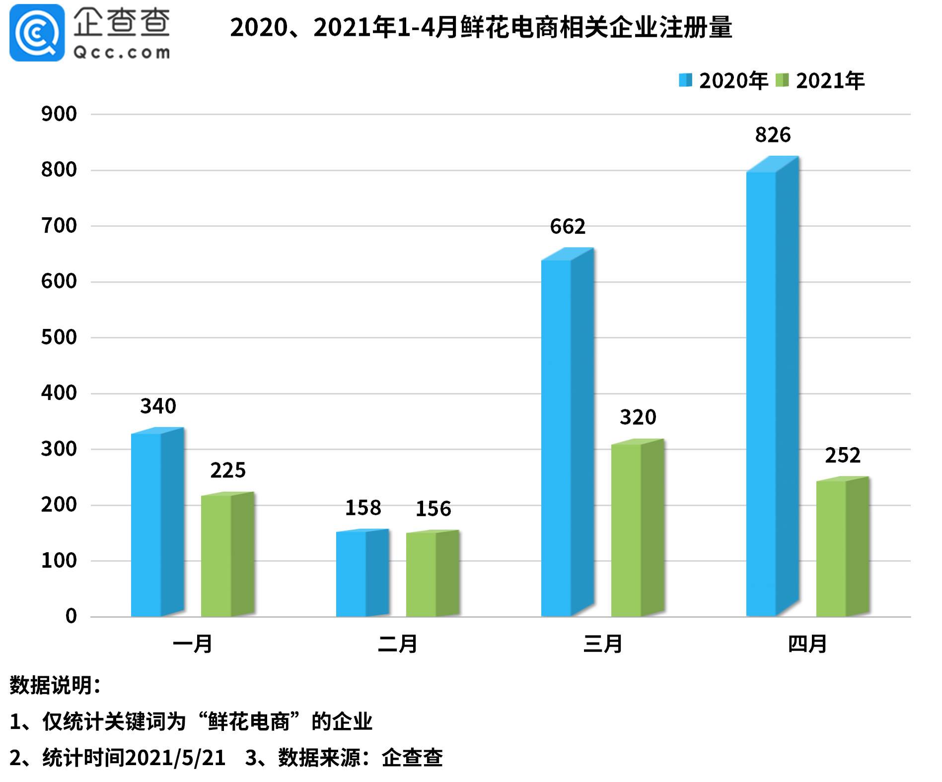鲜花电商市场份额(鲜花电商的商业模式分析)