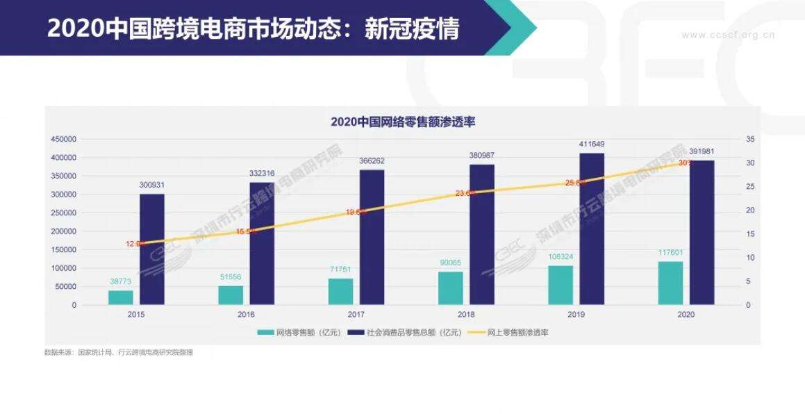 电商渗透率(电商渗透率低的产品)