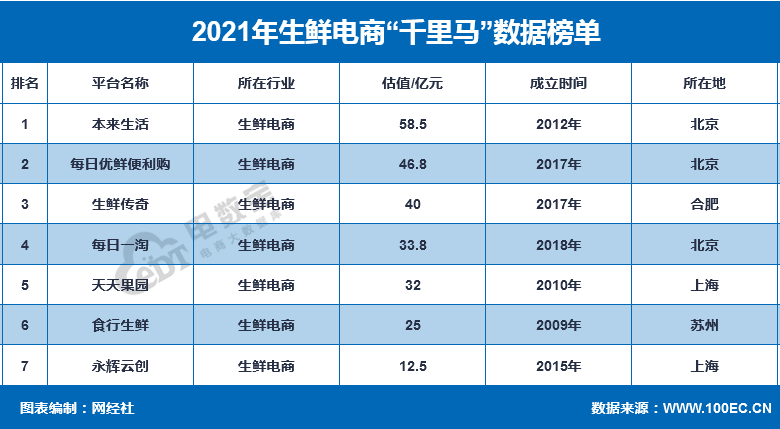十大生鲜电商(最大的生鲜电商平台)
