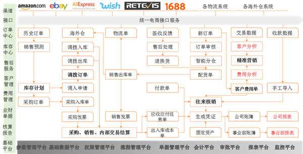 跨境电商软件erp(跨境电商软件,操作简单,无需囤货,轻松当老板!)