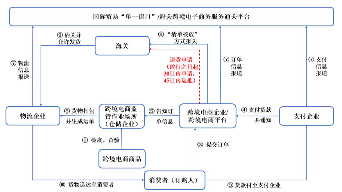 跨境电商资质(跨境电商资质查询)