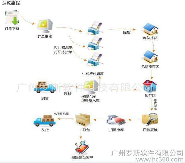 erp电商系统(erp电商系统入库质检流程)