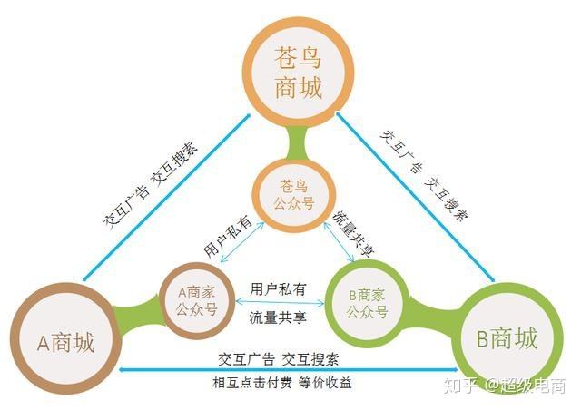 电商平台模式(电商平台模式有哪些)