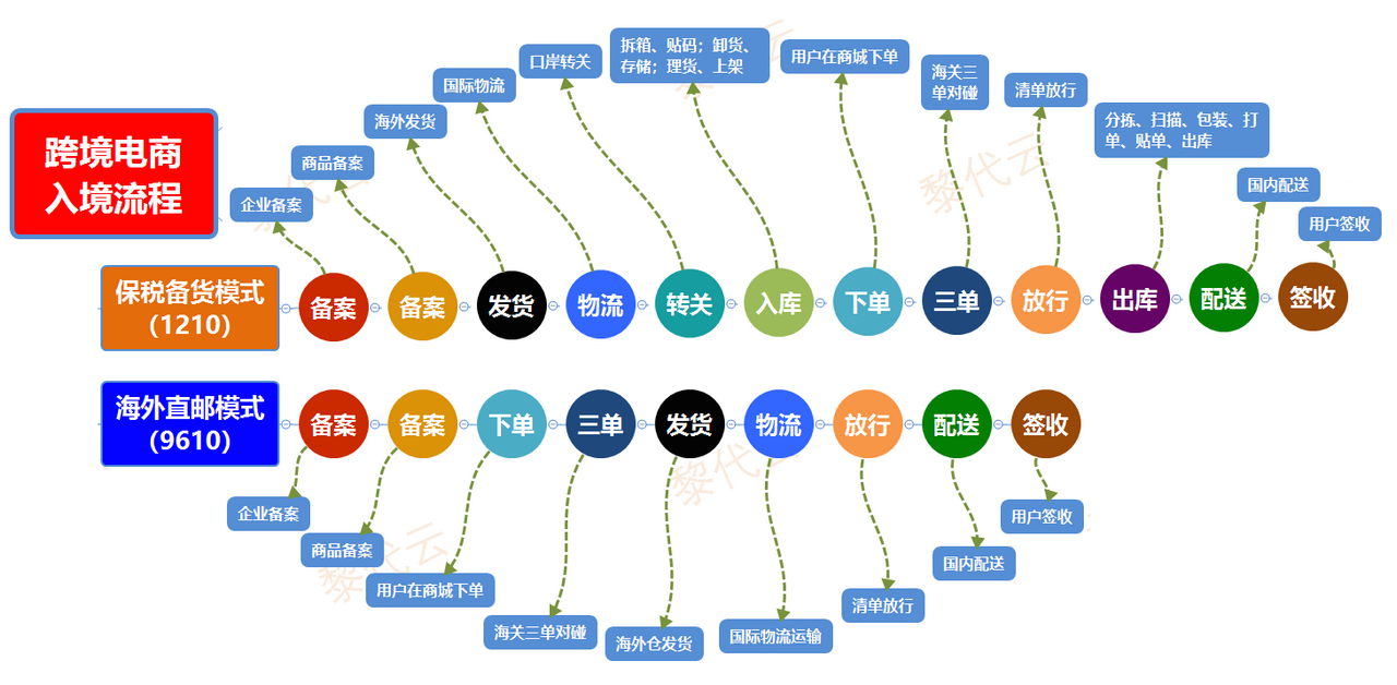 电商进口清关(跨境电商怎么报关清关)
