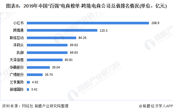跨境电商排行(跨境电商top 100) 跨境电商排行(跨境电商top 100)