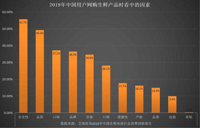 生鲜电商的现状(目前生鲜电商发展的困境有哪些) 生鲜电商的现状(目前生鲜电商发展的困境有哪些)
