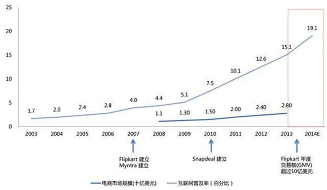 印度电商排名(印度电商平台排名) 印度电商排名(印度电商平台排名)