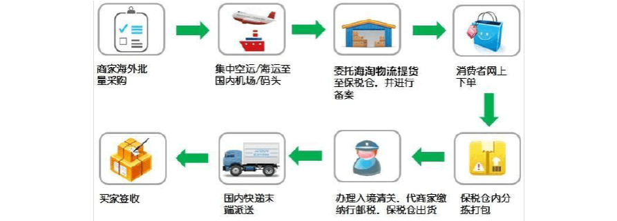 跨境电商物流方式(跨境电商物流方式对比) 跨境电商物流方式(跨境电商物流方式对比)