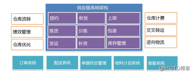 电商仓库发货流程(电商仓库发货管理及流程)
