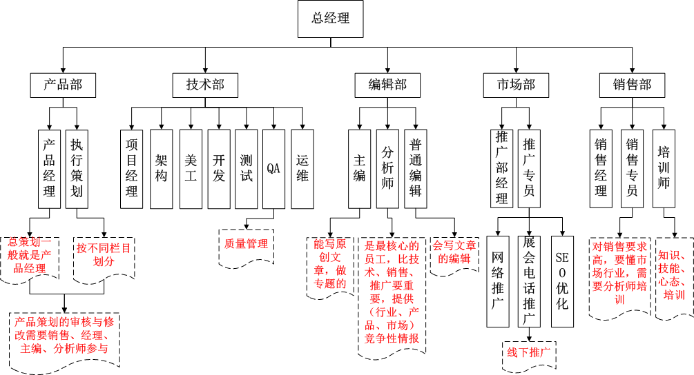 电商有哪些职位(电商有哪几个职位)