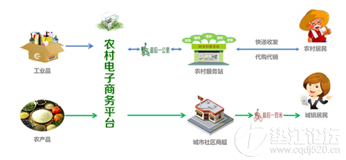 农村电商发展模式(农村电商发展模式毕业论文)