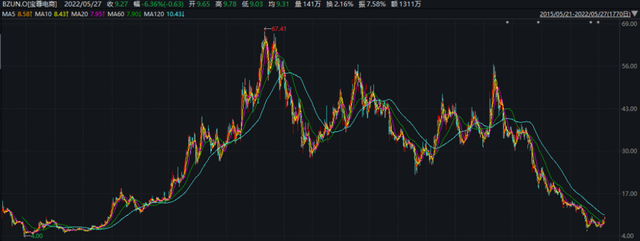 上海宝尊电商 上海宝尊电商