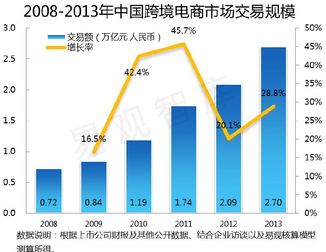 跨境电商市场规模(2021年中国跨境电商市场规模) 跨境电商市场规模(2021年中国跨境电商市场规模)