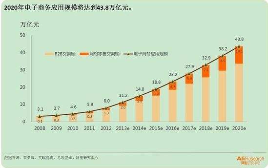 年电商交易额(近三年电商平台交易成交额)