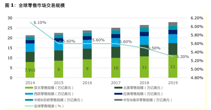 电商零售销售额(电商在零售行业的占比) 电商零售销售额(电商在零售行业的占比)
