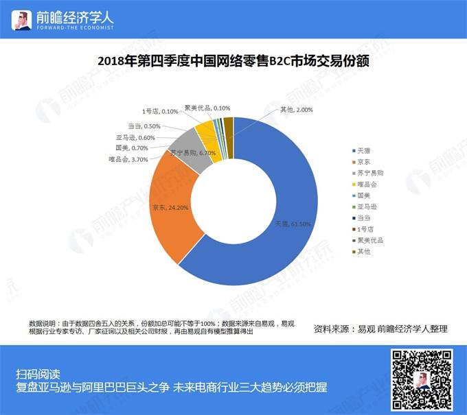电商市场份额(电商市场份额排名)