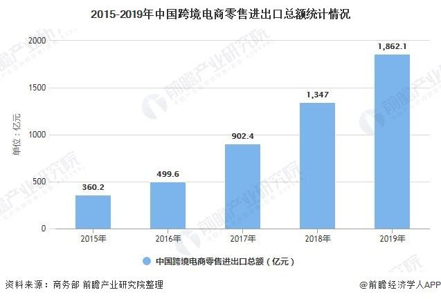 跨境电商的发展趋势(后疫情时代我国跨境电商的发展趋势)